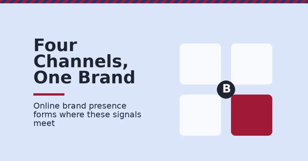 Online brand presence shown as four tiles around a brand mark, with one tile in red marking the weakest channel