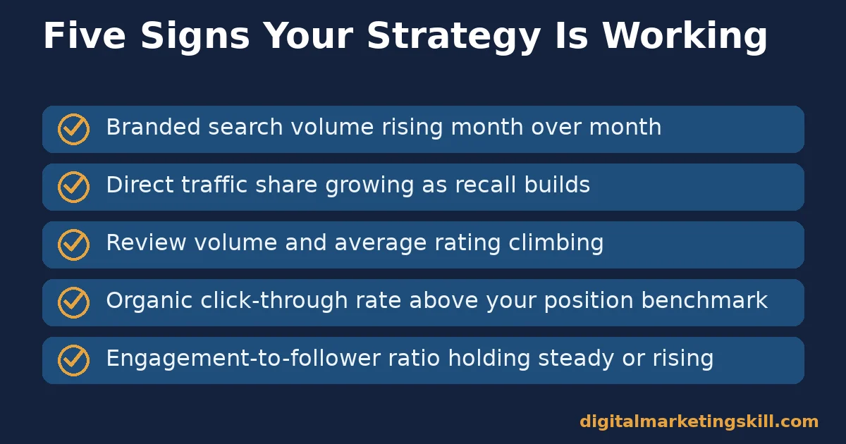 Online brand strategy checklist of five metrics: branded search volume, direct traffic share, reviews, click-through rate, and engagement ratio