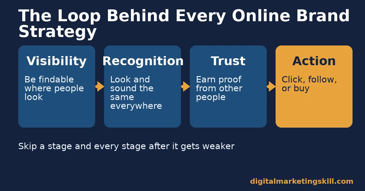 Online brand strategy loop diagram showing visibility, recognition, trust, and action as four connected stages