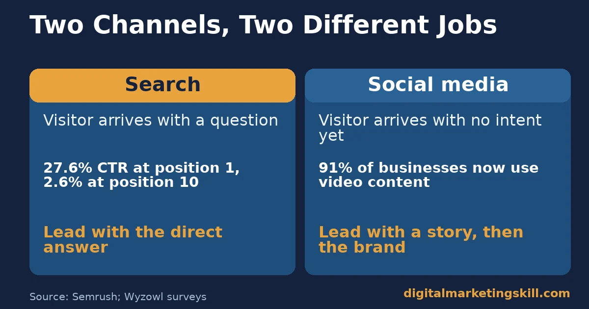 Online brand strategy comparison of search and social media, showing visitor intent, a benchmark figure, and the lead-with tactic for each