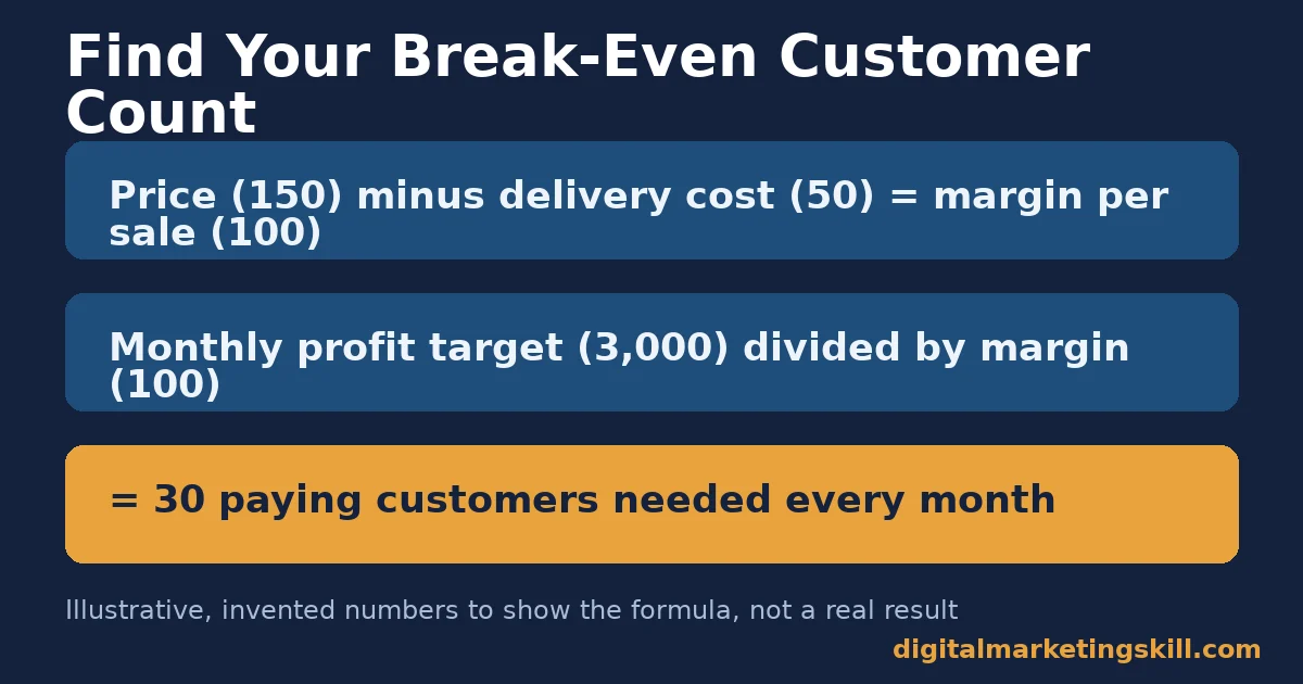 Online business formula showing price minus cost equals margin, then profit target divided by margin equals customers needed
