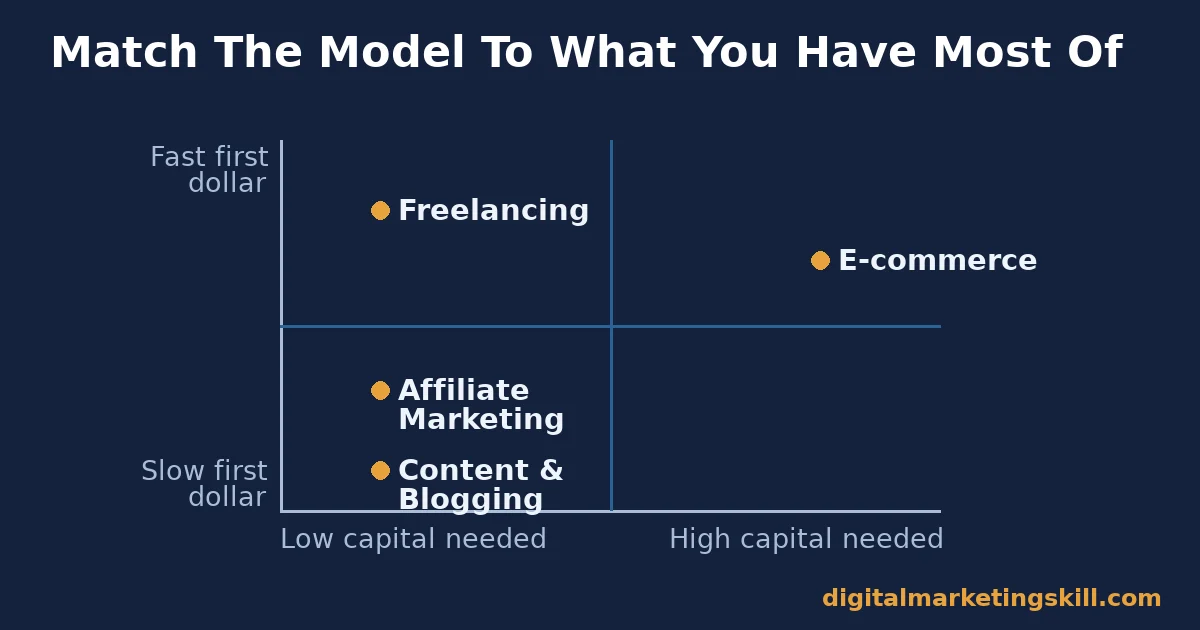 Quadrant chart placing online business ideas by capital needed and speed to first dollar