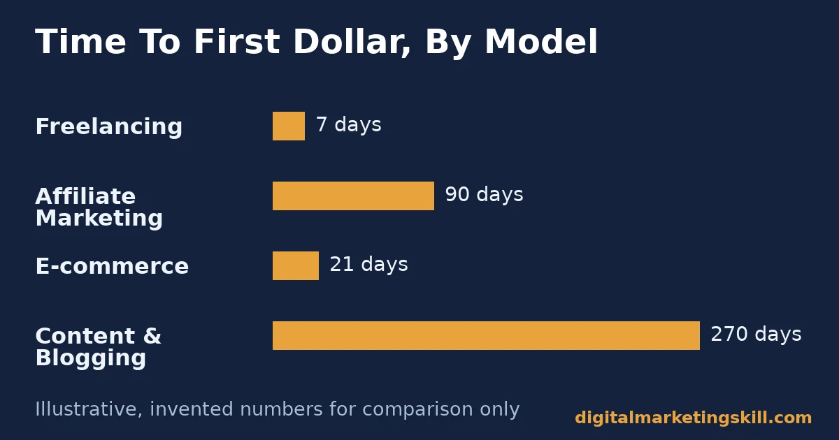 Bar chart comparing online business ideas by illustrative time to first dollar: freelancing fastest, content and blogging slowest