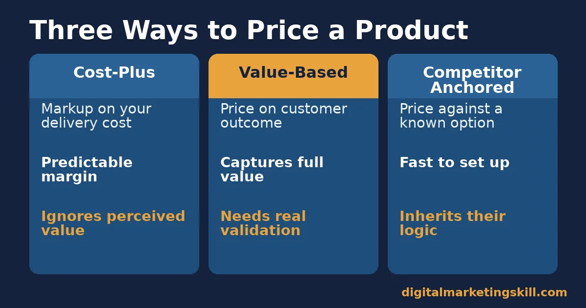 Online business comparison of cost-plus, value-based and competitor-anchored pricing with the strength and weakness of each
