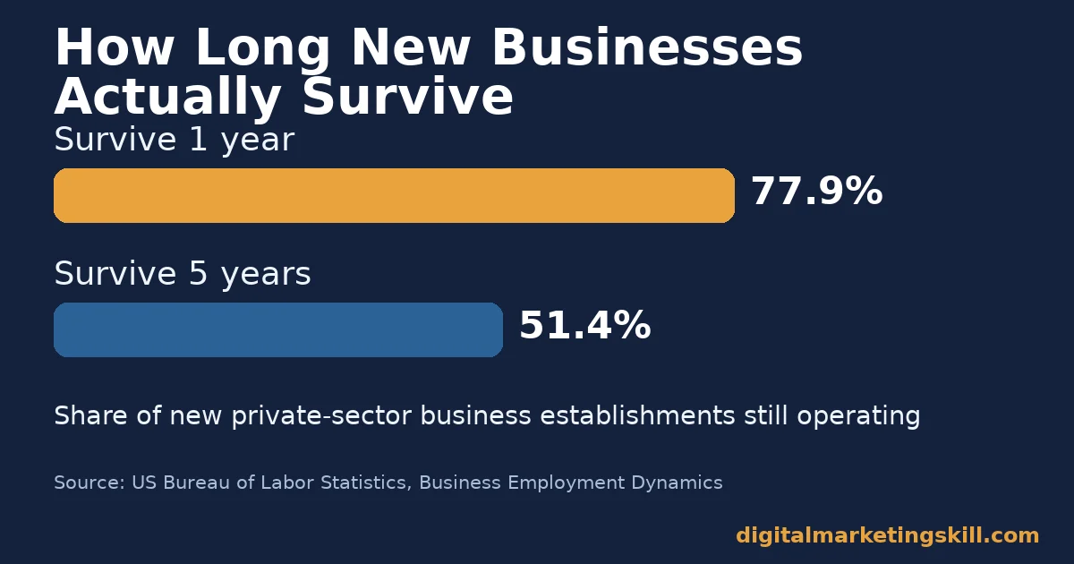 Online business survival chart showing 77.9% of new businesses survive one year and 51.4% survive five years
