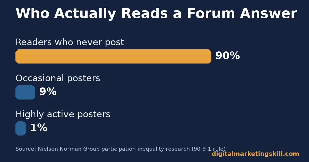 Bar chart showing 90 percent of forum members read only, 9 percent post occasionally, 1 percent are highly active