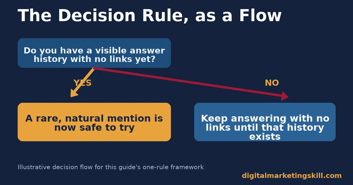 Flow chart of the decision rule for mentioning a business only after building a visible answer history