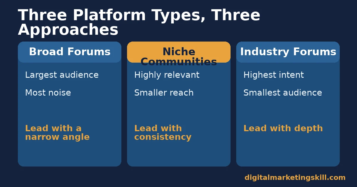 Comparison of broad forums, niche communities, and industry forums for online forum marketing