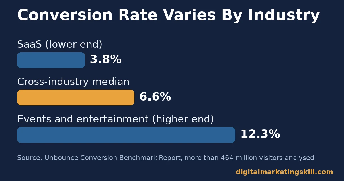 Online marketing metrics bar chart of landing page conversion rate from 3.8 percent in SaaS to 12.3 percent in events and entertainment