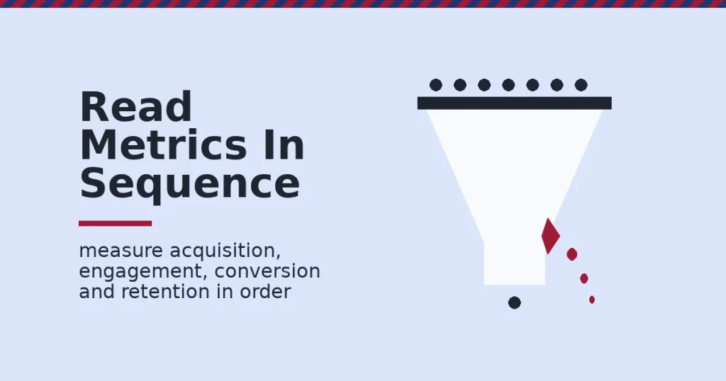 Online marketing metrics shown as a funnel with visitors entering at the top and a crimson leak near the bottom