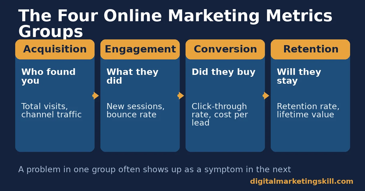 Online marketing metrics grouped into acquisition, engagement, conversion and retention with an arrow flow between each