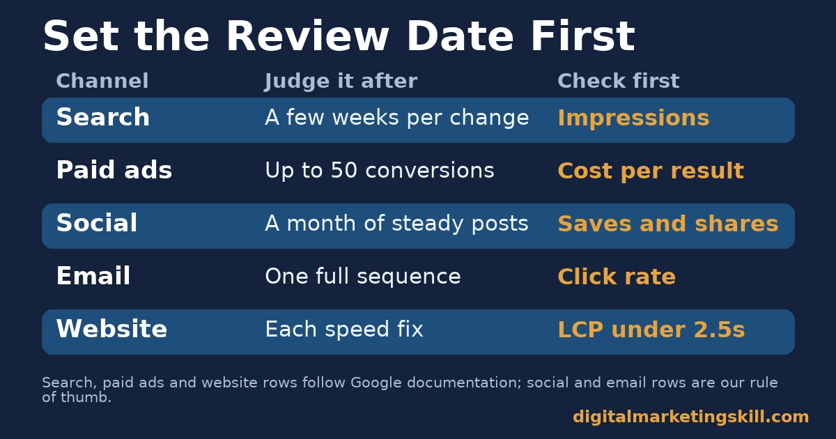 Online marketing mistakes review schedule by channel Online marketing mistakes review table: when to judge search, paid ads, social, email and website, and which number to check first