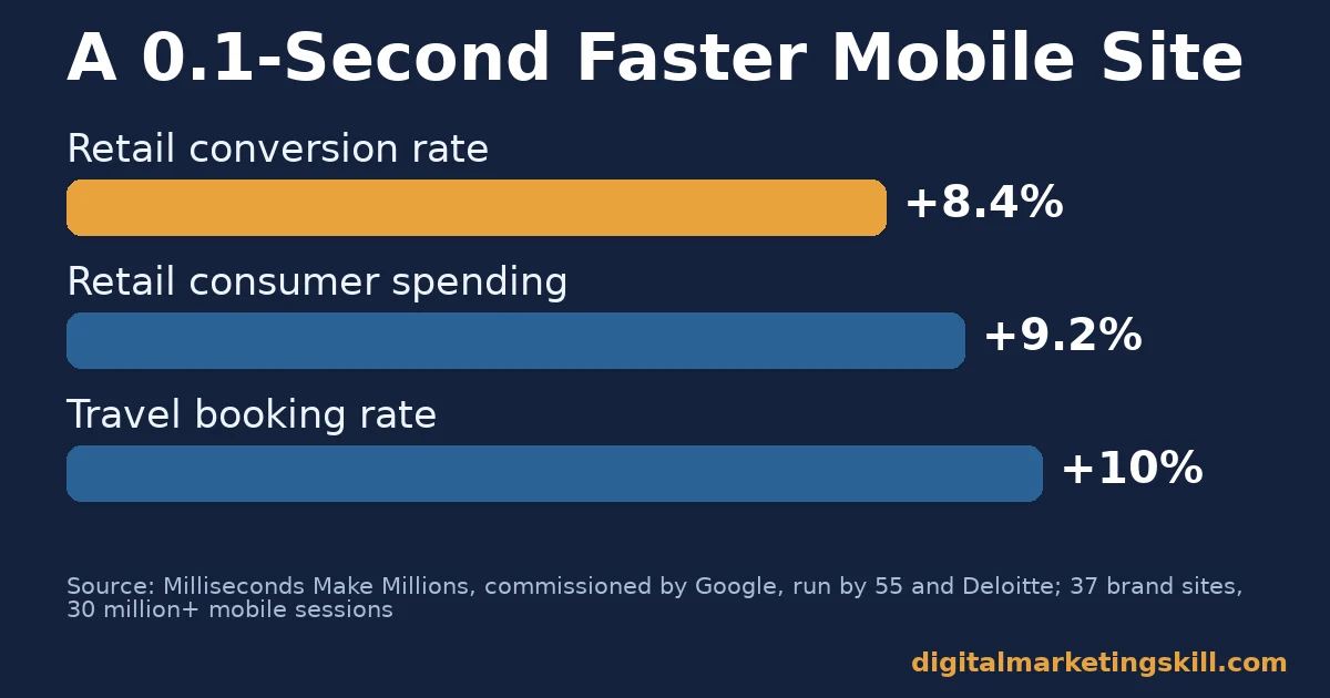 Online marketing mistakes: the cost of a slow mobile site Online marketing mistakes bar chart: a 0.1-second faster mobile site lifted retail conversions 8.4%, retail spending 9.2% and travel bookings 10%