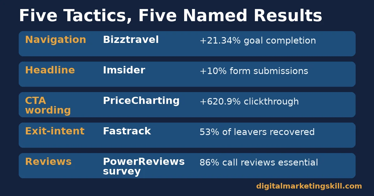 Online sales table listing five tactics, navigation, headline, CTA wording, exit-intent and reviews, each with a named company and result