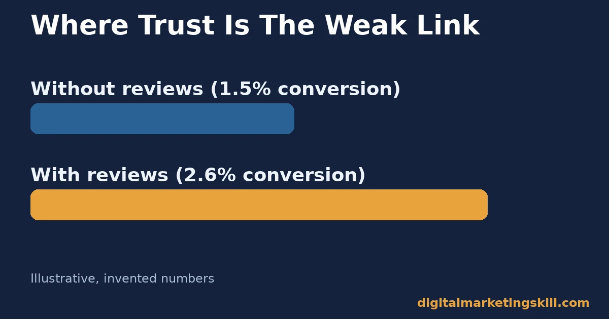 Online sales bar chart with illustrative numbers comparing a 1.5 percent conversion rate without reviews to a 2.6 percent conversion rate with reviews