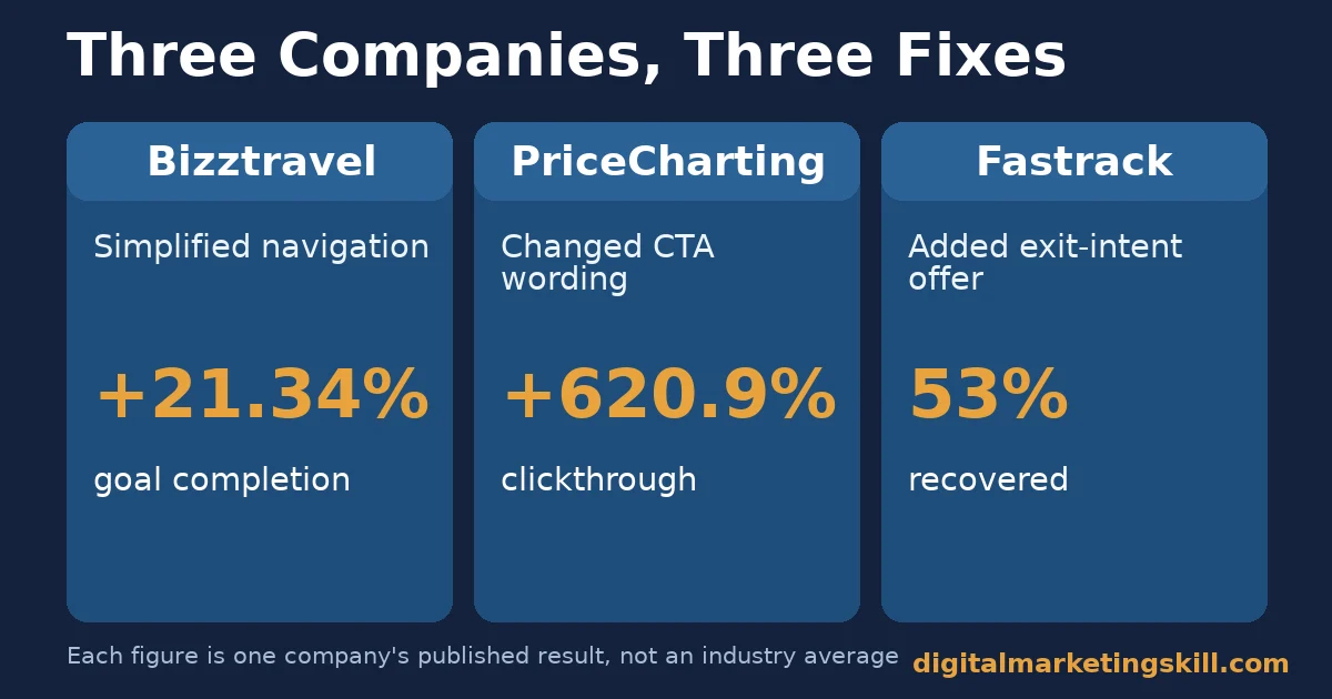 Online sales comparison of three companies, Bizztravel, PriceCharting and Fastrack, each with its fix and published result