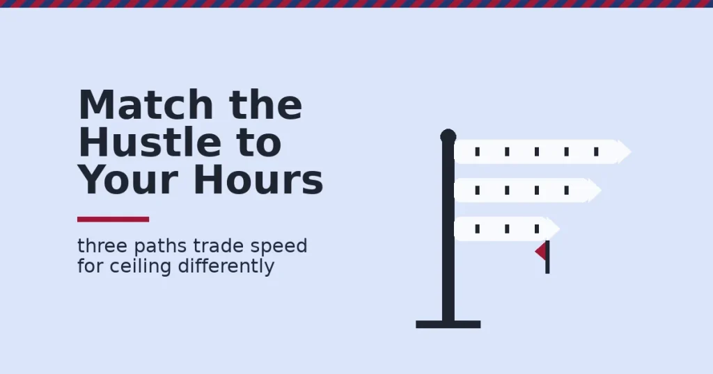 Signpost illustrating three online side hustle paths that trade speed for ceiling