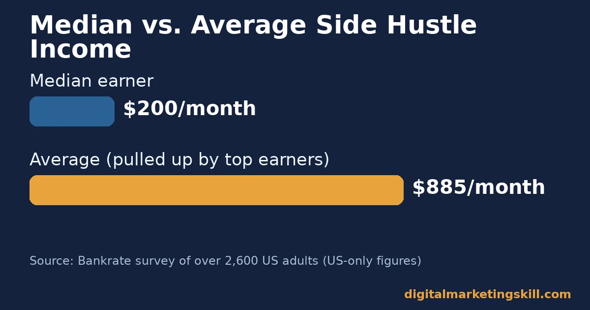Bar chart comparing median and average monthly online side hustle income from a Bankrate survey