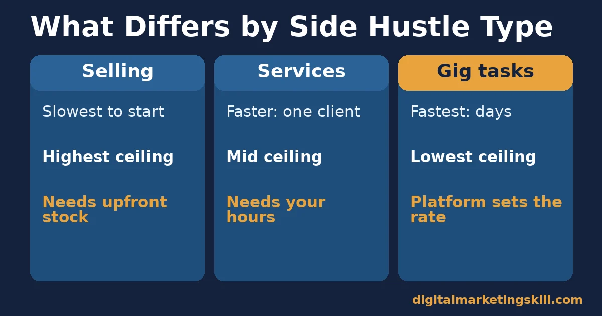Comparison of selling, services and gig tasks as three online side hustle types