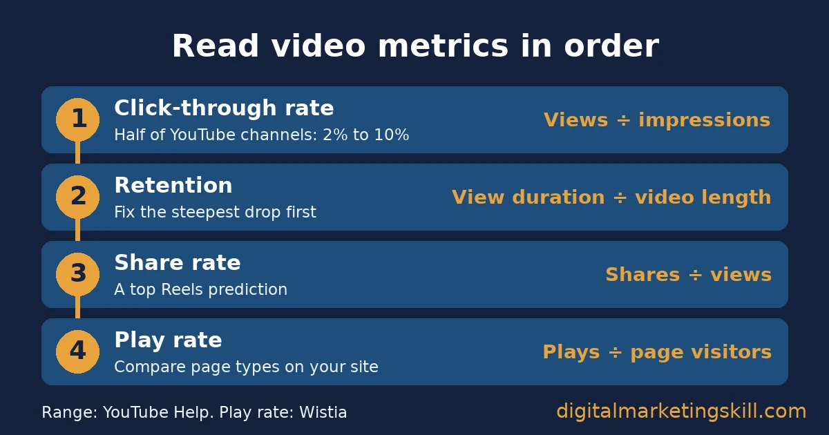 Online video strategy metrics chain: click-through rate, retention, share rate and play rate with their formulas