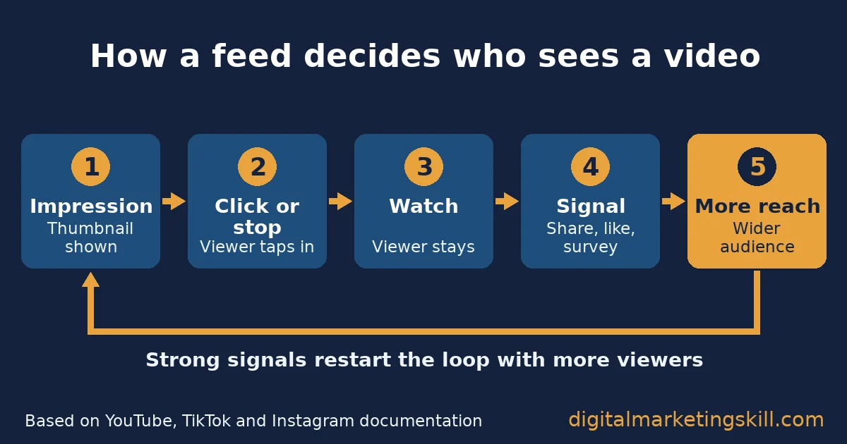 Online video strategy diagram of the reach loop: impression, click or stop, watch, signal, then more reach