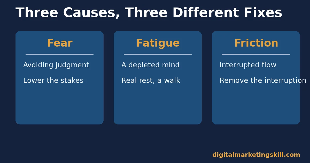 Three-column comparison to overcome writer's block: fear, fatigue and friction, their symptoms and their fixes