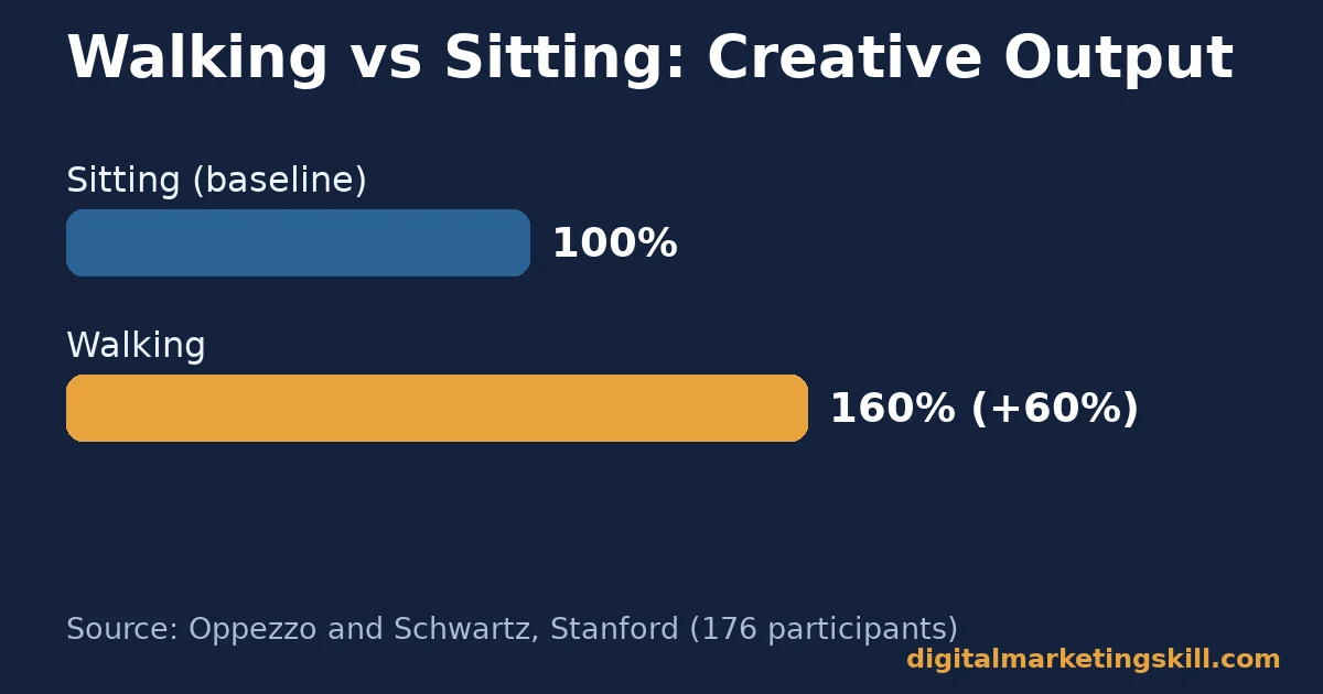 Chart to help overcome writer's block showing creative output at 100% sitting versus 160% walking, a 60% increase