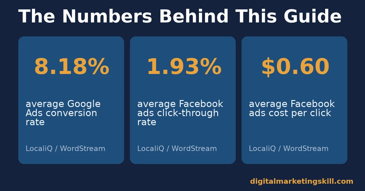Key paid media statistics Three stat cards showing average Google Ads conversion rate, Facebook ads click-through rate and cost per click for paid media