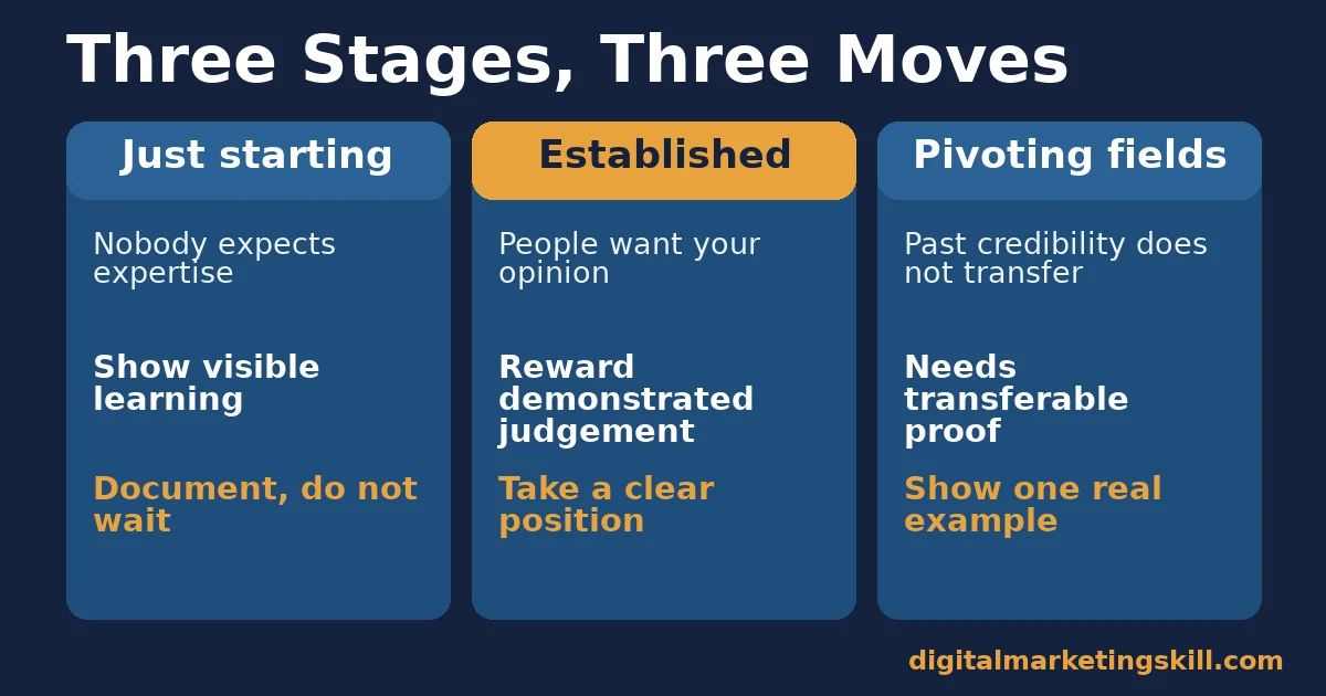 Personal branding strategy by career stage Personal branding strategy comparison of just starting, established and pivoting fields career stages, with the first move for each