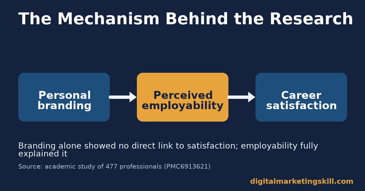 Personal branding strategy mechanism Personal branding strategy flow diagram showing personal branding leads to perceived employability which leads to career satisfaction