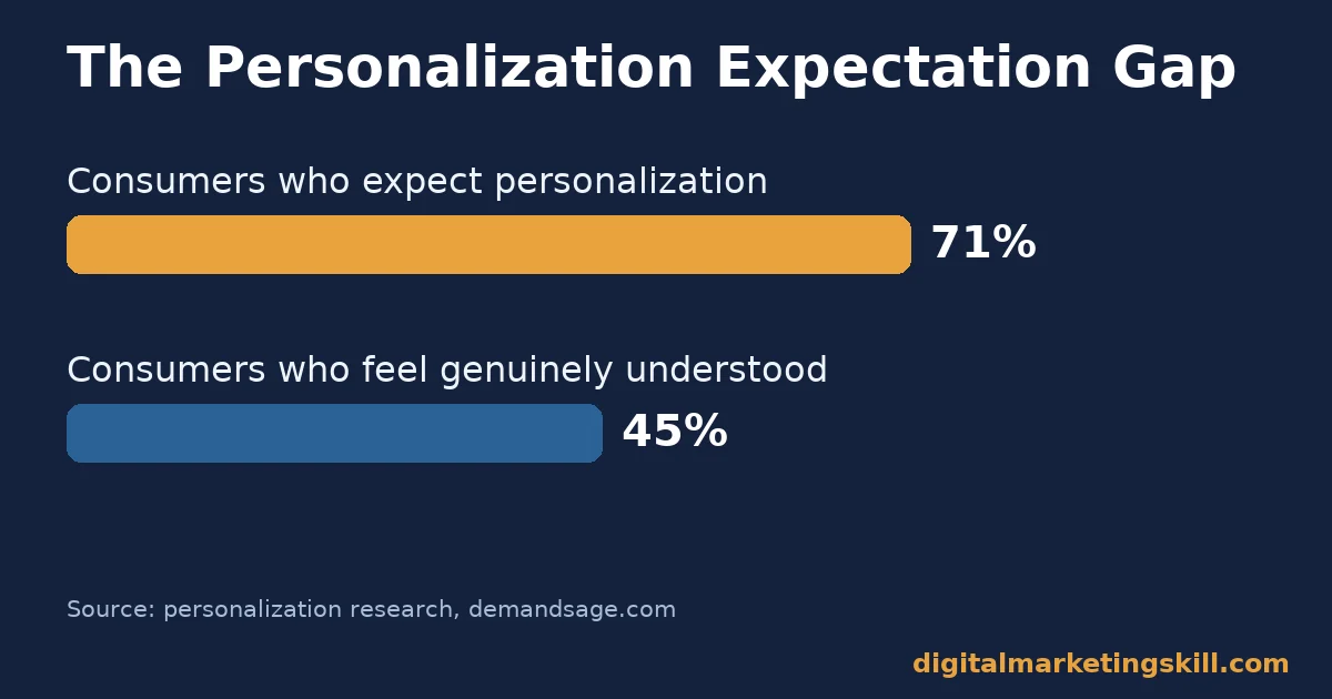 The personalization expectation gap Bar chart showing 71 percent of consumers expect personalized marketing but only 45 percent feel genuinely understood by brands