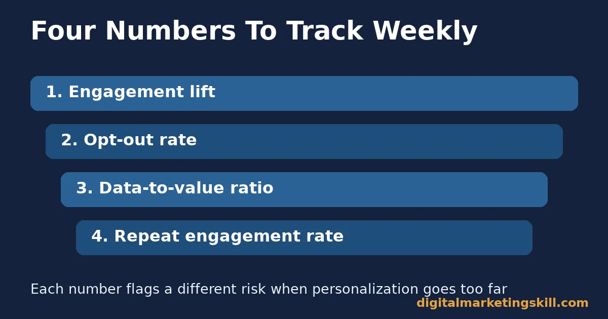Four numbers to track for personalized marketing Diagram of four metrics, engagement lift, opt-out rate, data-to-value ratio, repeat engagement rate, used to measure personalized marketing