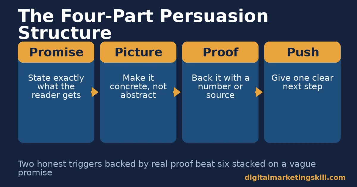 Persuasive email marketing framework showing four connected steps: Promise, Picture, Proof and Push
