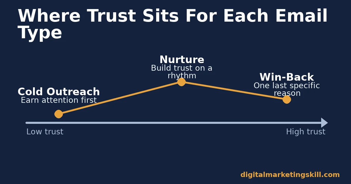 Persuasive email marketing trust line rising from cold outreach to nurture emails and dipping for win-back emails