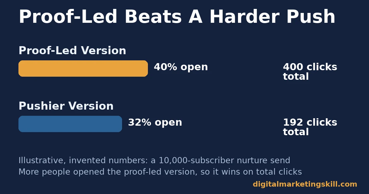 Persuasive email marketing bar chart comparing a proof-led email at 40 percent open and 400 clicks against a pushier email at 32 percent open and 192 clicks, illustrative invented numbers