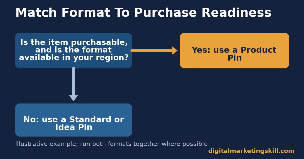 Pinterest marketing pin format decision flow Flowchart for Pinterest marketing showing when to use a Product Pin versus a Standard or Idea Pin