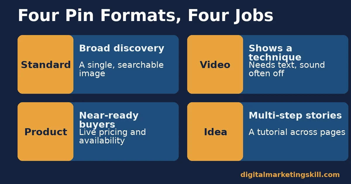Four Pinterest marketing pin formats compared Grid comparing four Pinterest marketing pin formats: standard, video, product, and idea