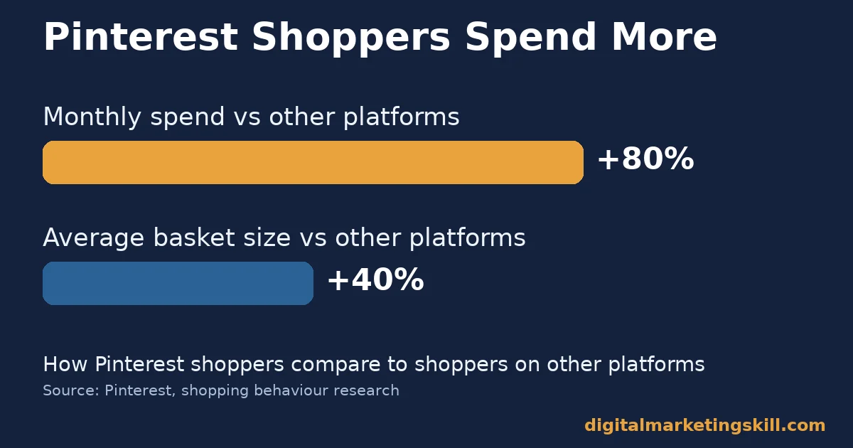 Pinterest marketing shopper spend comparison Bar chart of Pinterest marketing shopper spend and basket size versus other platforms
