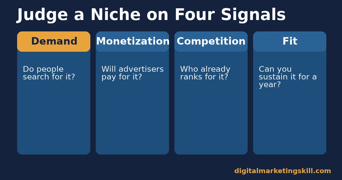 Popular blog niche ideas: judge a niche on four signals Popular blog niche ideas four-column comparison of demand, monetization, competition and personal fit as niche-judging factors