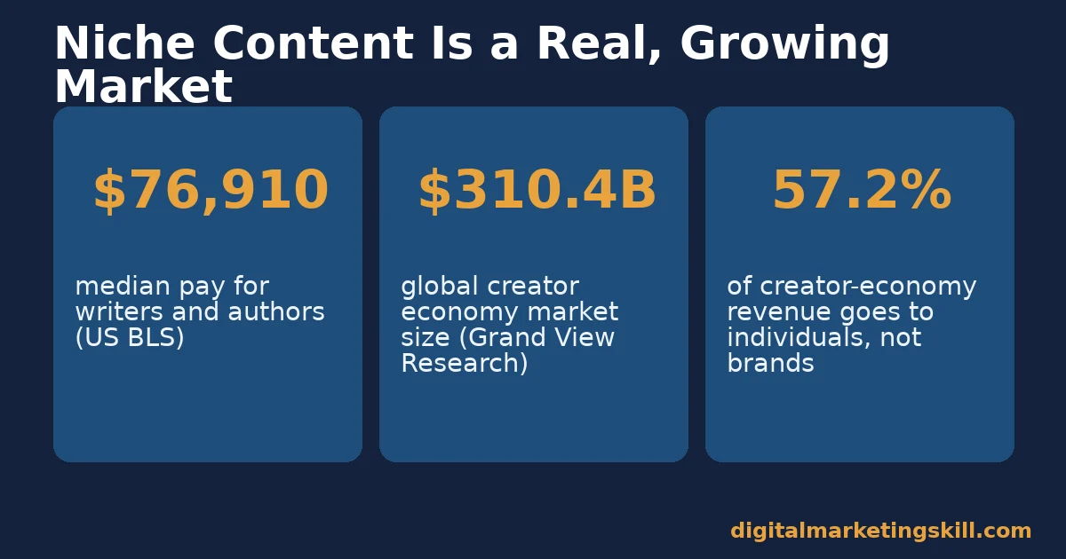 Popular blog niche ideas: the market is real and growing Popular blog niche ideas stat cards showing $76,910 median writer pay, $310.4 billion creator economy size, and 57.2% revenue to individuals