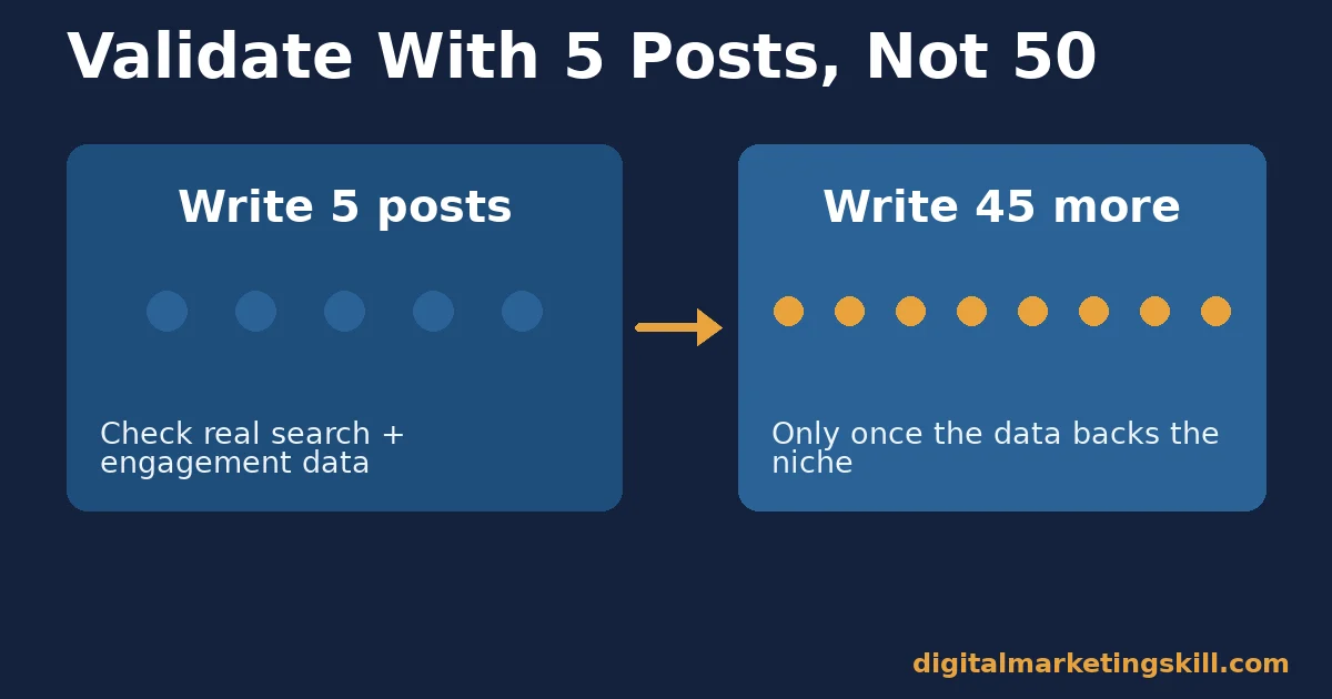 Popular blog niche ideas: validate with 5 posts, not 50 Popular blog niche ideas decision flow showing five posts checked against real data before writing forty five more