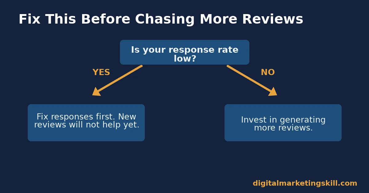 The one decision rule for a positive online reputation Flowchart for the decision rule behind a positive online reputation: fix response rate before chasing more reviews