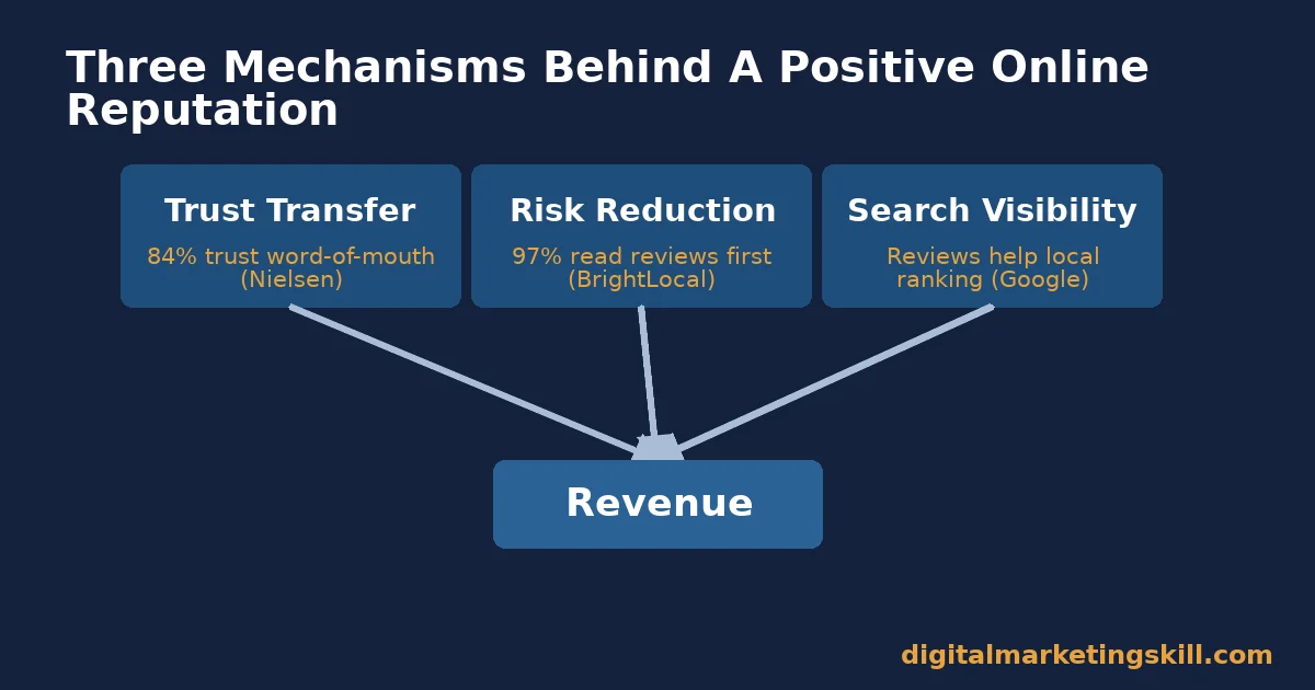 The three mechanisms behind a positive online reputation Diagram of the three mechanisms behind a positive online reputation: trust transfer, risk reduction, search visibility