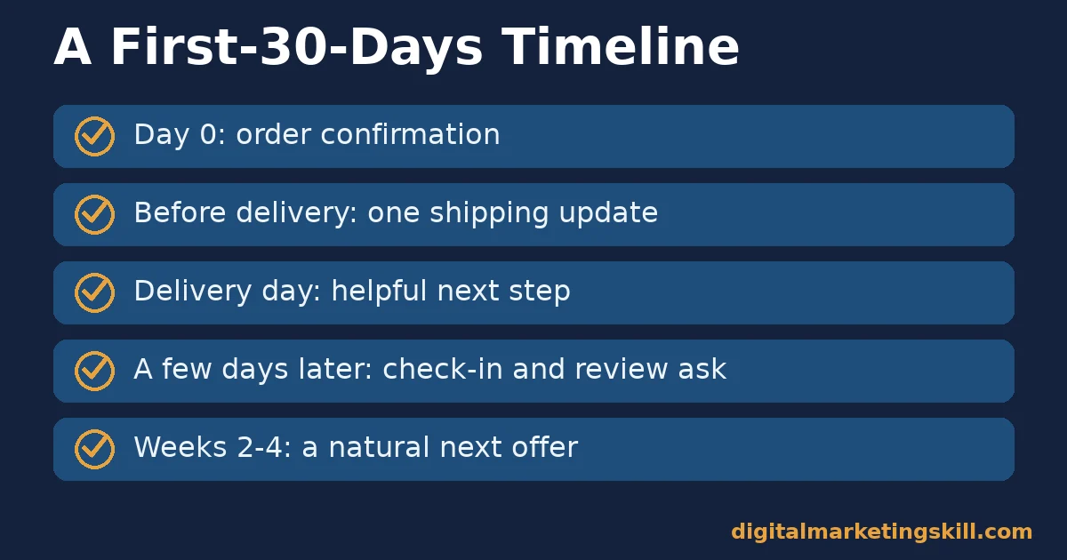 Timeline checklist showing five post-purchase engagement touchpoints across the first thirty days after a sale