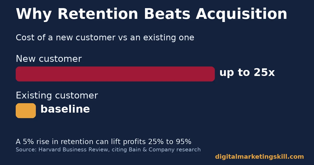 Bar chart showing a new customer can cost up to 25 times more than an existing one, a key reason to invest in post-purchase engagement