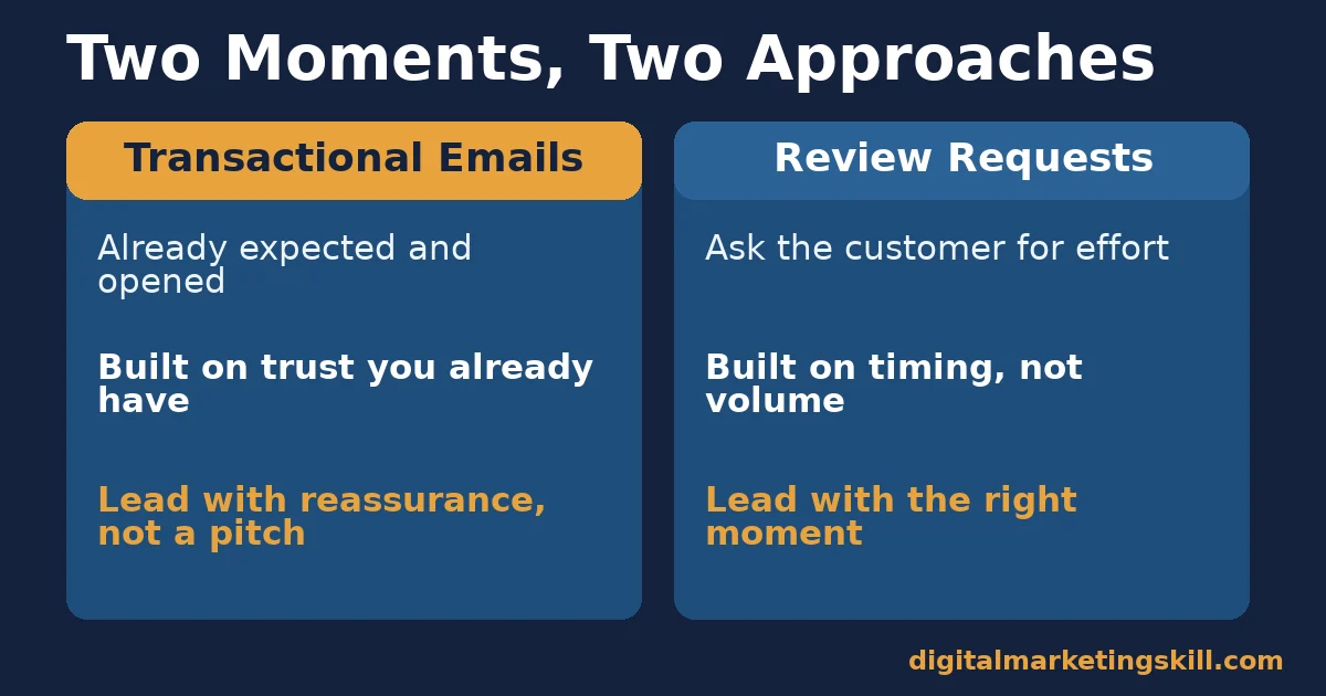 Comparison of transactional emails and review requests, the two moments that shape post-purchase engagement