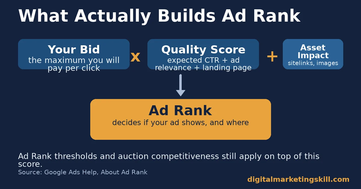 PPC campaign optimization diagram showing Ad Rank built from bid, Quality Score and ad asset impact, based on Google Ads Help