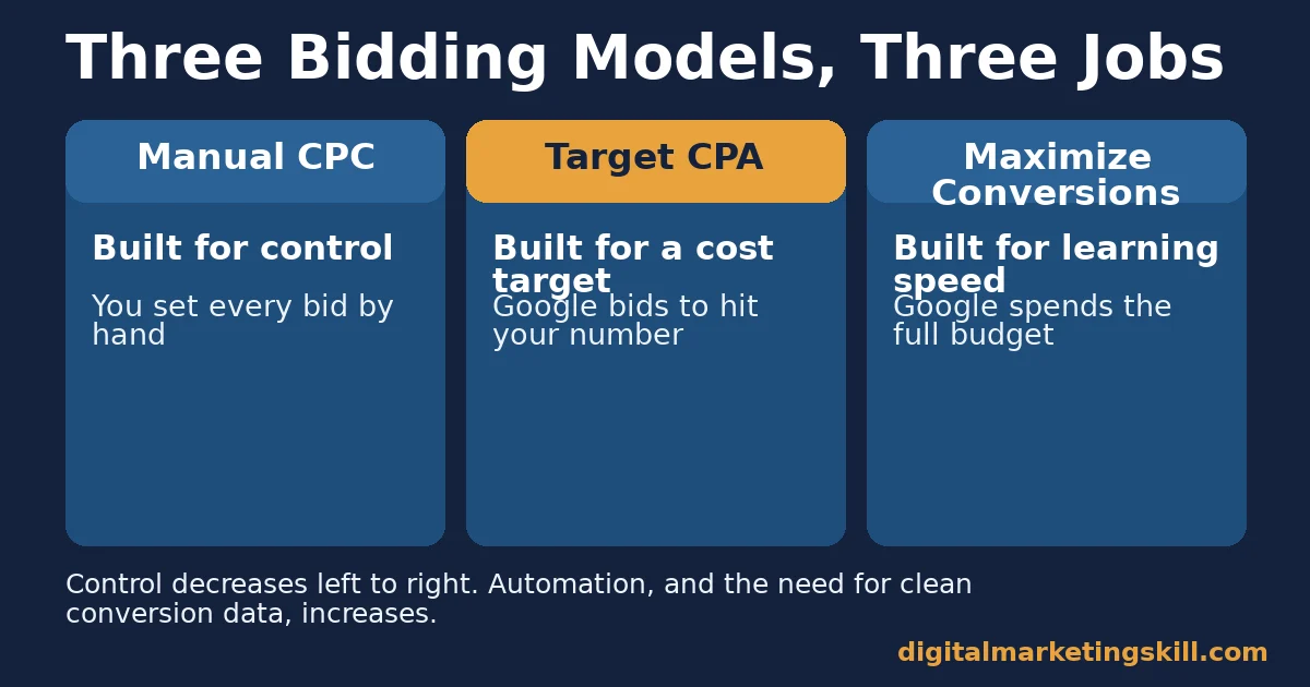 PPC campaign optimization comparison of Manual CPC, Target CPA and Maximize Conversions bidding models and what each is built for