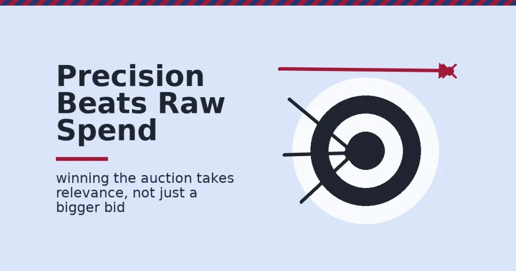 PPC campaign optimization shown as a target where relevant ads cluster near the bullseye and a bigger bid alone flies wide and misses