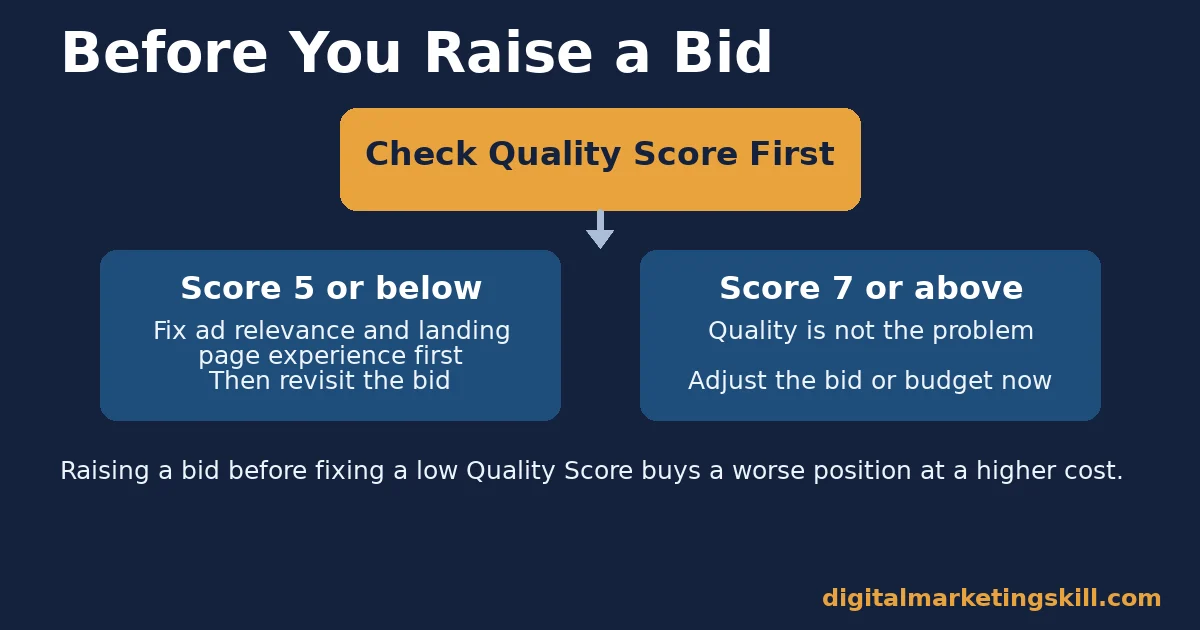 PPC campaign optimization flowchart showing to check Quality Score before raising a bid, with different next steps above and below a score of six